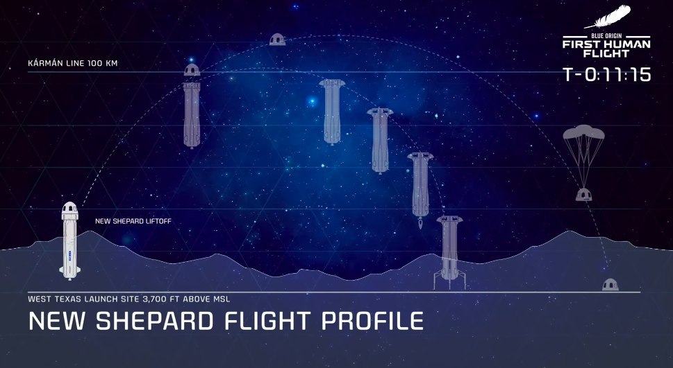 Atât Boosterul, cât și capsula cu cei 4 astronauți s-au întors înapoi în siguranță pe pământ. Zborul a durat cca 10 minute
