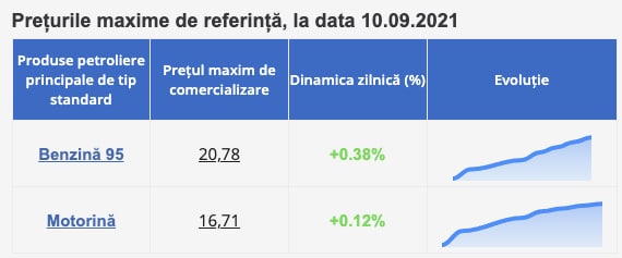 ANRE a stabilit și pentru azi prețuri crescute la produsele petroliere