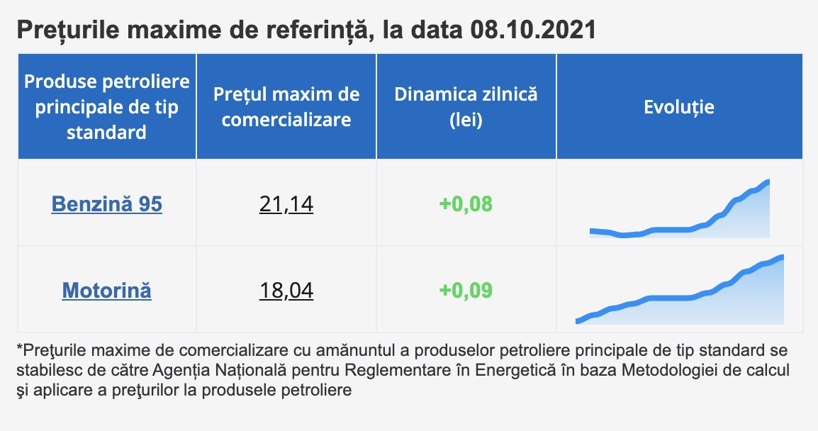 Babam! Până săptămâna viitoare ANRE ne anunță că vom plăti peste 1 Euro pentru benzină și peste 1 Dolar pentru motorină. La solicitarea voastră - spațiu liber la comentarii pentru a exprima furia 😡