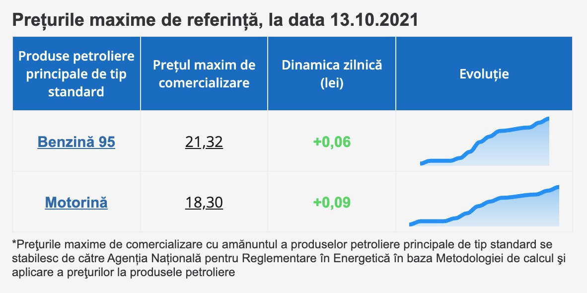 Prețul plafon la benzină și motorină stabilit pentru mâine de ANRE, din nou în creștere