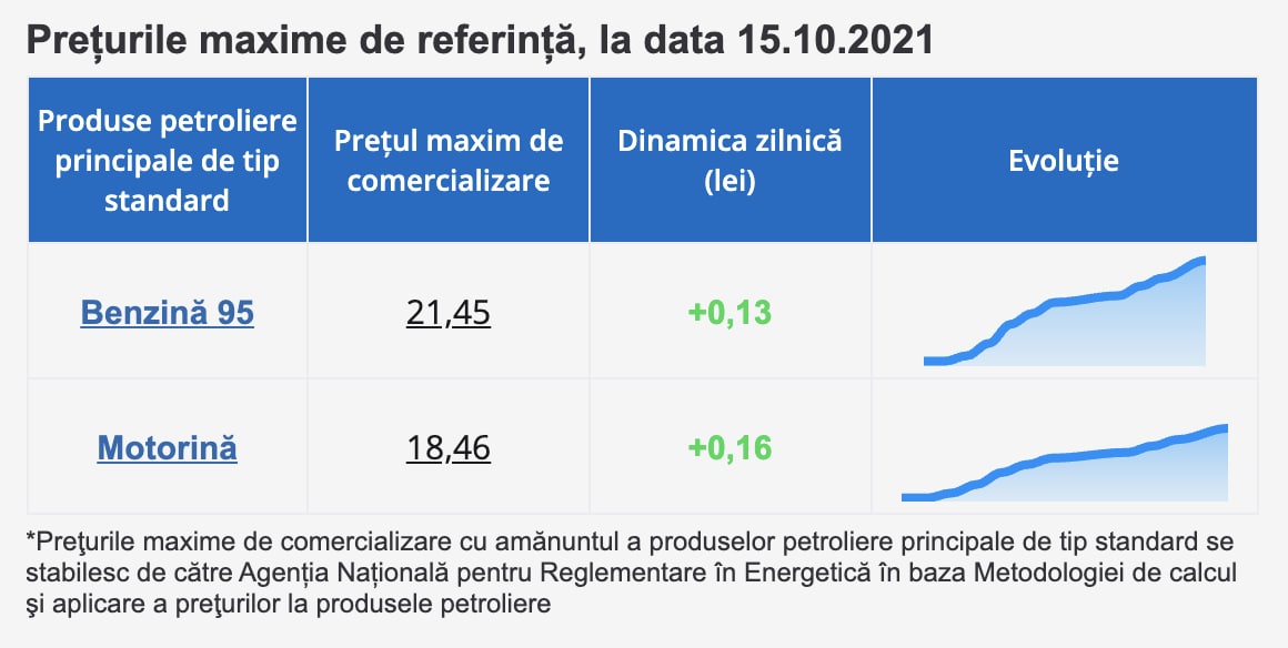 Combustibilul se scumpeste din nou. Plus 13 bani la A95 și plus 16 bani la motorină