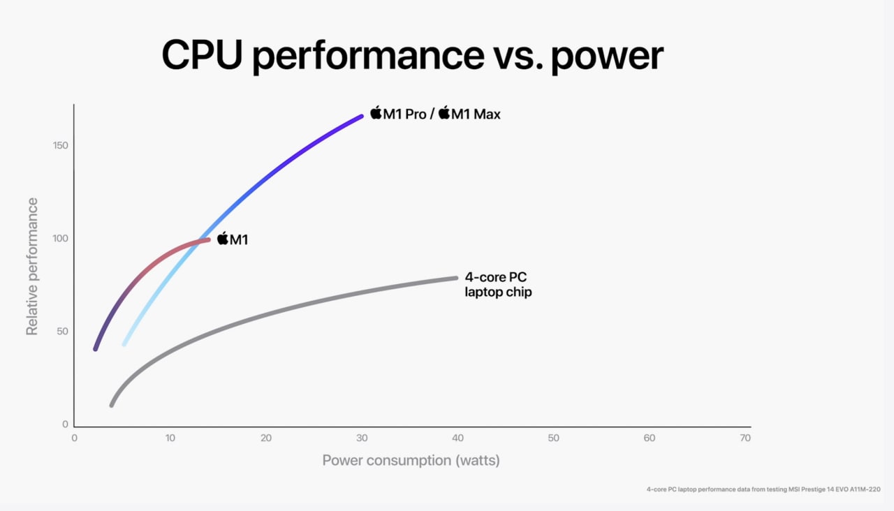 Apple a anunțat azi seara noile MacBook Pro-uri de 14 și 16 inch