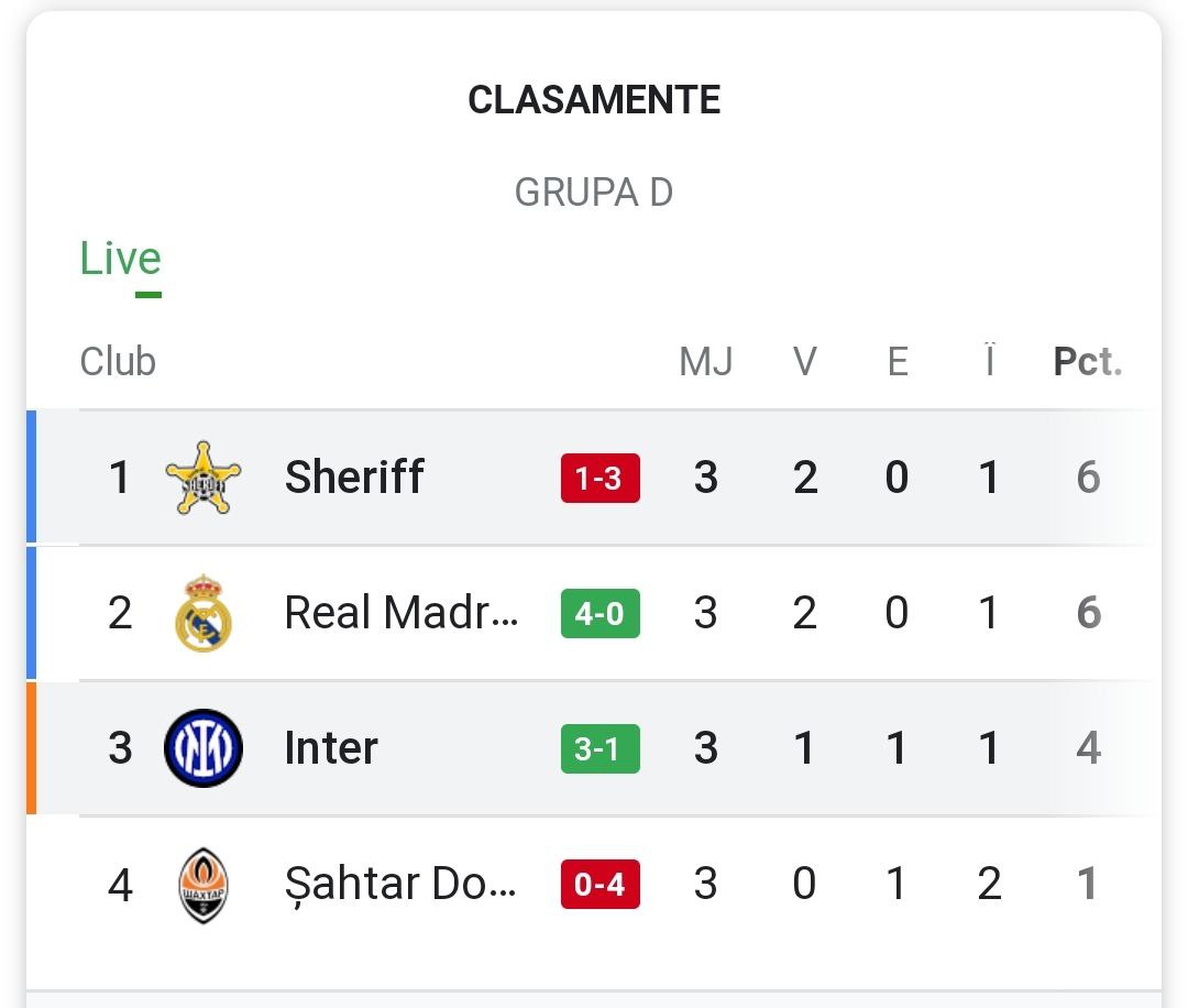 Scor Final. Liga Campionilor