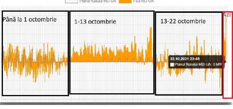 Jurnalistul Alex Cozer publică detalii despre fluxul de energie electrică care intră în Moldova:  __Cuciurganul, adică Inter Rao, adică Moscova, pur și simplu reduce de azi cu 30% producția de energie electrică, necesar ce trebuie să-l asigurăm din nou din Ucraina, pe împrumut. La un moment dat am luat chiar și 250 de megavați de la ucraineni, ceea ce nu s-a mai întâmplat în ultimii ani. Asta chiar dacă oficial nu avem niciun contract cu companiile ucrainene în acest sens