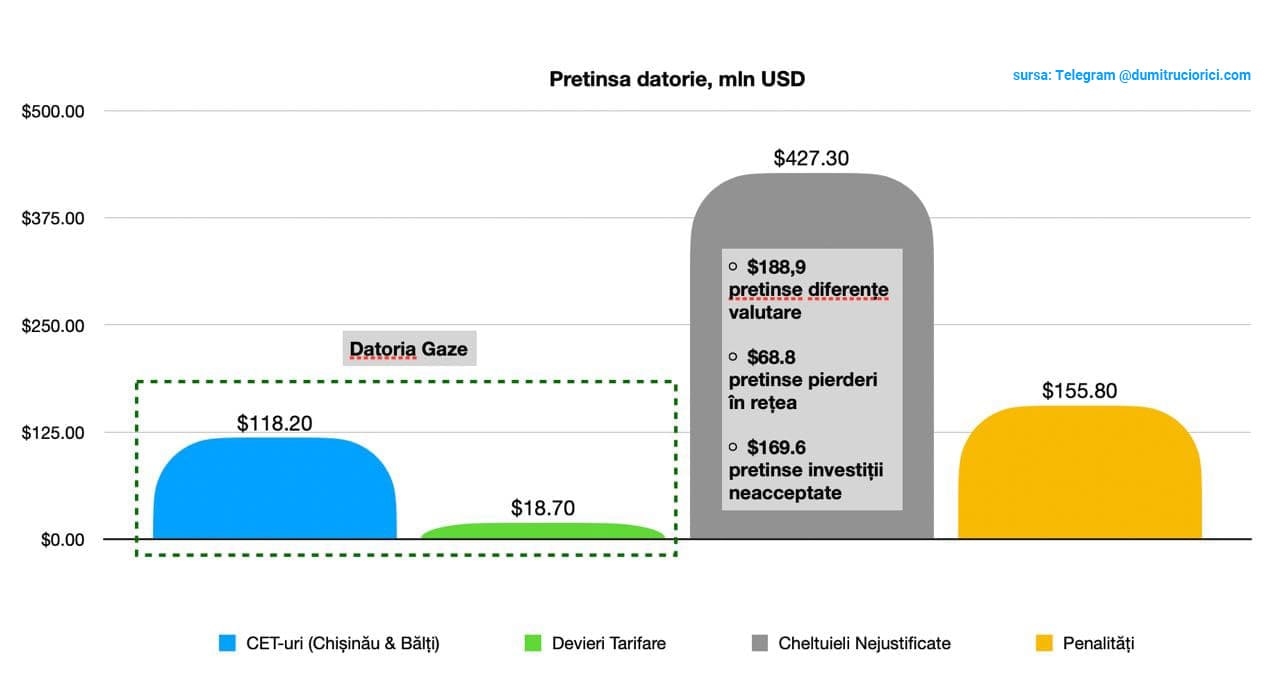 O sumă de $427 mln nu ar avea nicio legătură cu gazul. E vorba de sume care se referă la construcția de birouri, pretinse investiții, diferențe valutare, pierderi de rețea, sume care nu au fost vreodată acceptate de Angenția Națională de Reglementare în Energetică