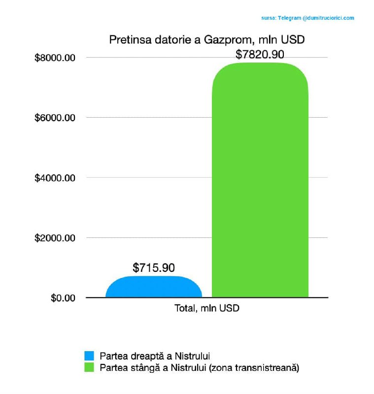 Partea 3: Și la final, vedeți așa-zisa datorie a r. transnistrene, care e uriașă, dar pe care Gazprom se face că nu o vede de ani de zile - $7,8 miliarde de dolari SUA
