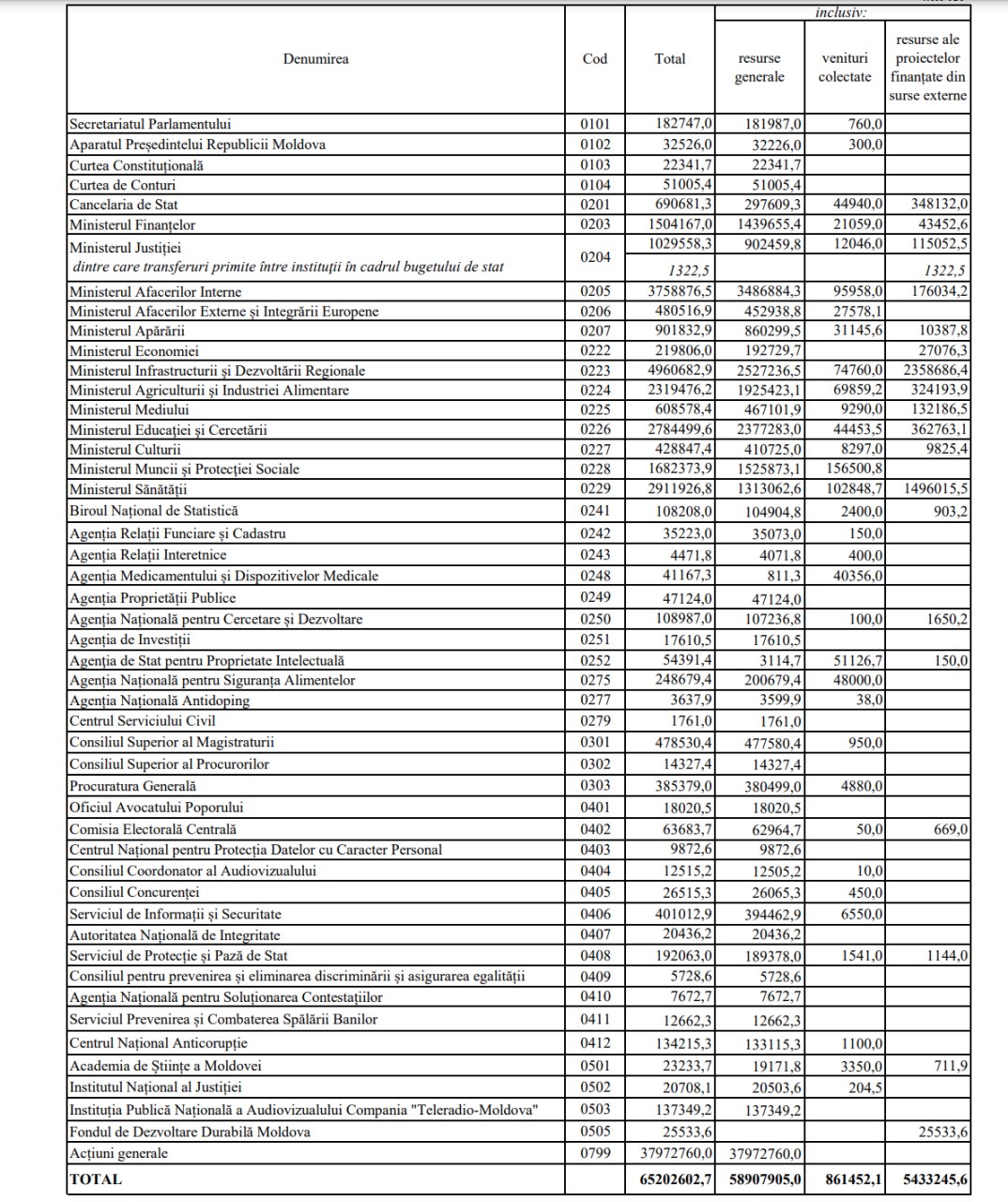 Cele mai mari bugete le vor avea Ministerul Infrastructurii, Educația, Sănătatea, Ministerul de Interne. Documentul urmează să fie validat la ședința Guvernului