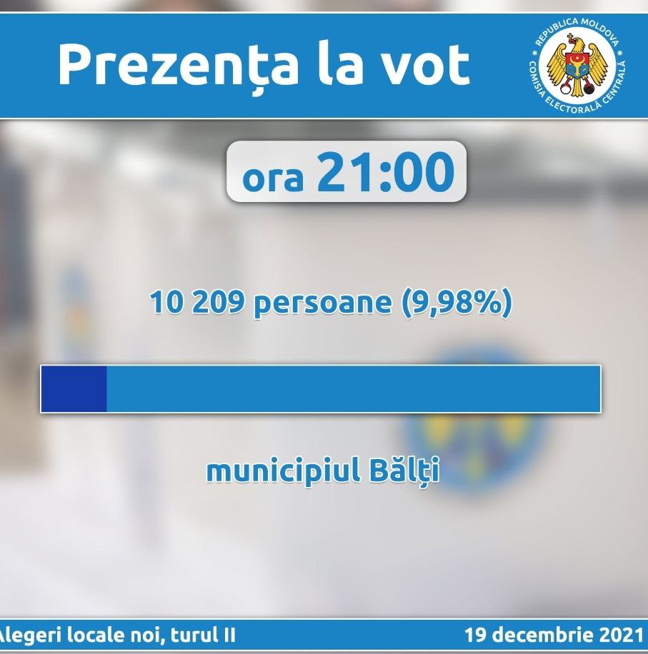 10 209 persoane au participat la vot în turul 2 de scrutin, care a avut azi loc repetat la Bălți