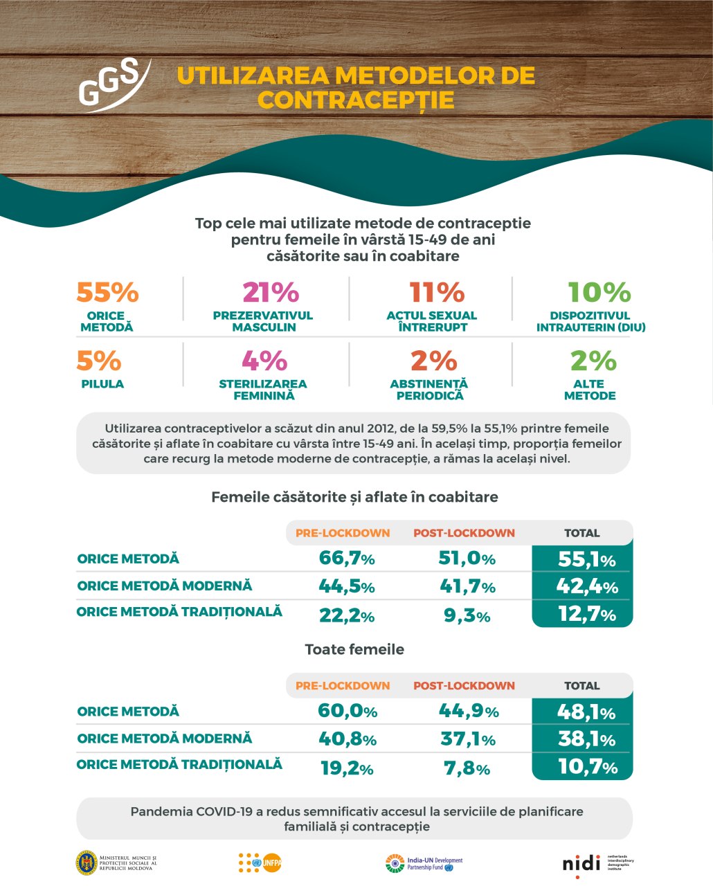 Top cele mai utilizate metode de contracepție pentru femeile în vârstă 15-49 de ani căsătorite sau în coabitare, se mai arată în studiul Generații și Gen