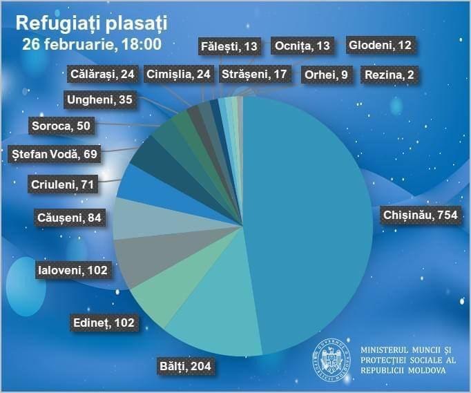 Guvernul a anunțat cum sunt distribuiți refugiații în R. Moldova