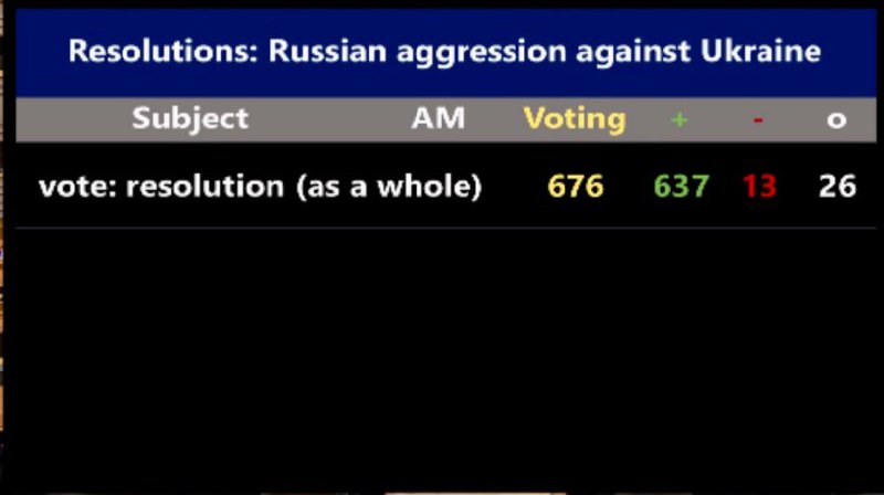 Parlamentul European a susținut cu majoritatea voturilor rezoluția care condamnă agresiunea militară a Rusiei în raport cu Ucraina și îi oferă o perspectivă de aderare la Uniunea Europeană