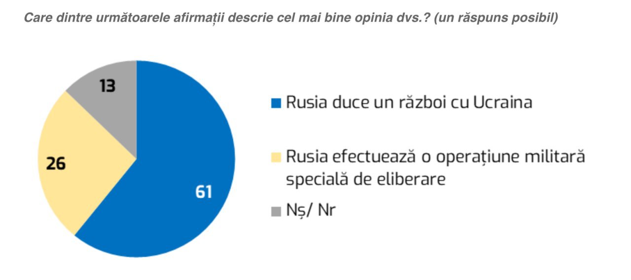 Un studiu publicat de Magenta arată că peste 60% dintre moldoveni cred că Rusia duce un război cu Ucraina, iar cca 26% - că Rusia duce un "război de eliberare"