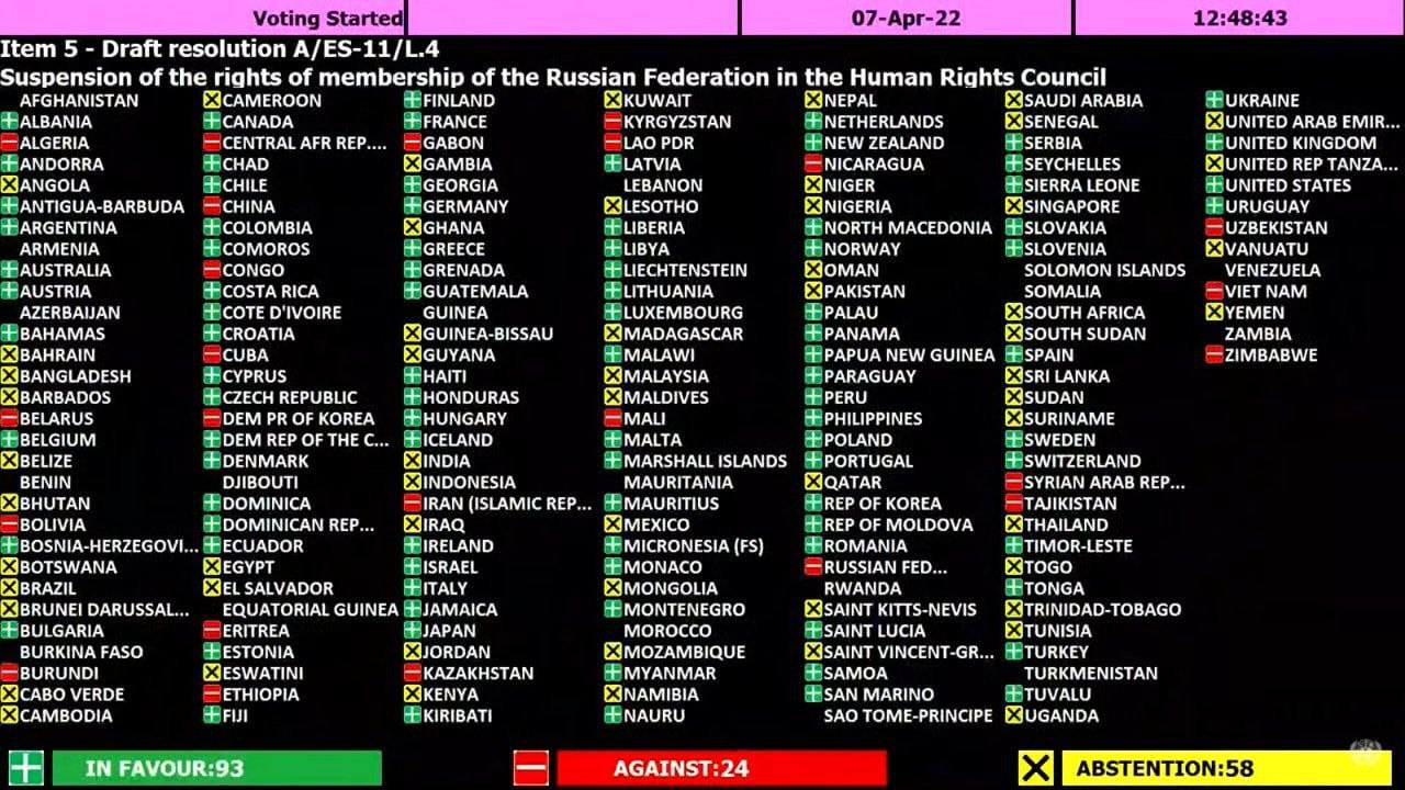 Federația Rusă a fost exclusă din Consiliul ONU pentru drepturile omului. Decizia a fost susținută de 93 de țări , inclusiv R. Moldova