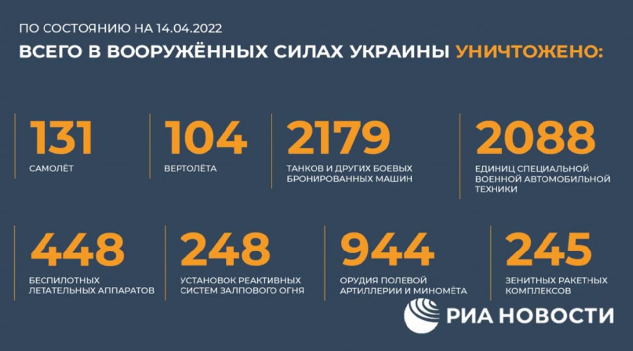 De cealaltă parte, rușii nu declară câți soldați ucraineni au eliminat și se referă doar la pierderile tehnice provocate părții ucrainene: 131 de avioane, 104 elicoptere, peste 2000 de tancuri și mașini de război, peste 440 de drone, etc