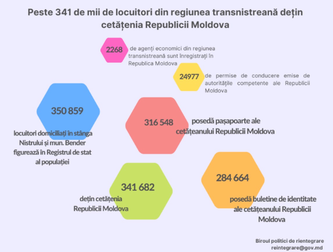 Peste 340 de mii de locuitori din r. transnistreană dețin cetățenia R. Moldova. Datele au fost publicate zilele trecute de Biroul de Reintegrare al R. Moldova