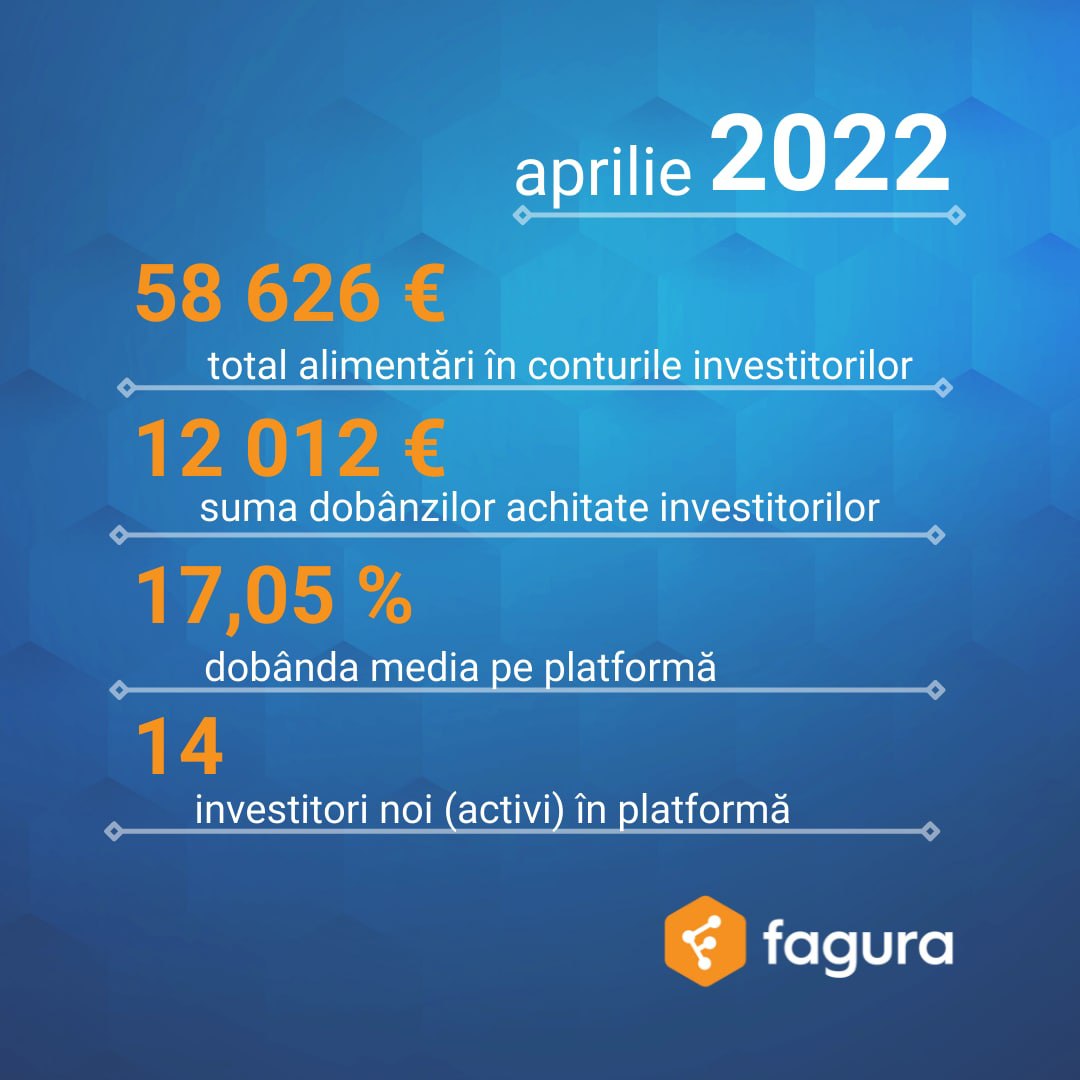 În conturile investitorilor s-au întors, numai în luna aprilie 2022, dobânzi de peste 12 mii de euro
