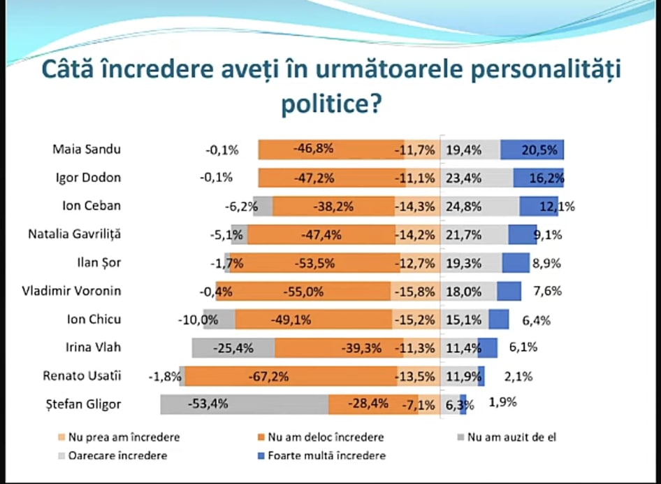  SONDAJ WatchDog și IPIS/ Președinta Sandu, lideră în topul încrederii moldovenilor, urmată de Igor Dodon și Ilan Șor