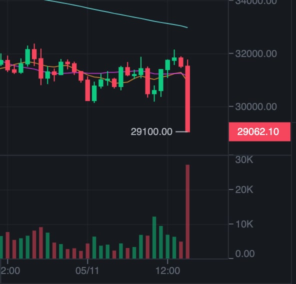 Criză pe piața crypto. După ce LUNA/UST a provocat o mini furtună în domeniu, azi Bitcoin este în cădere liberă și se vinde contra unei sume de $29100
