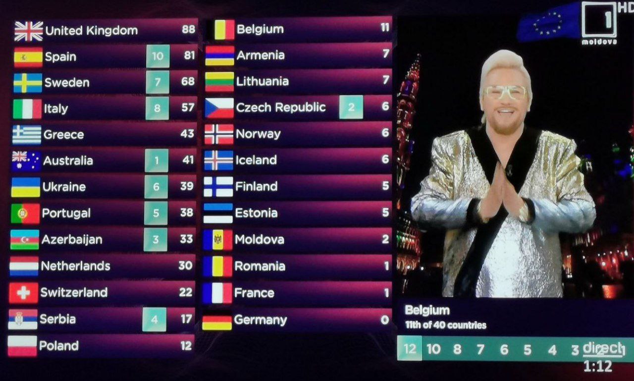 Eurovision: Marea Britanie, Spania și Suedia, favorite după ce 11 țări din 40 și-au anunțat voturile la Eurovision