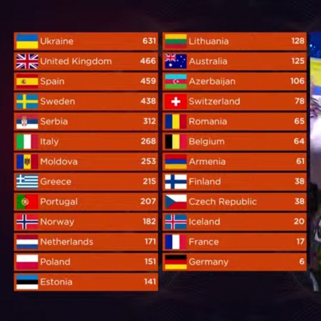 Clasamentul final: Moldova pe locul 7