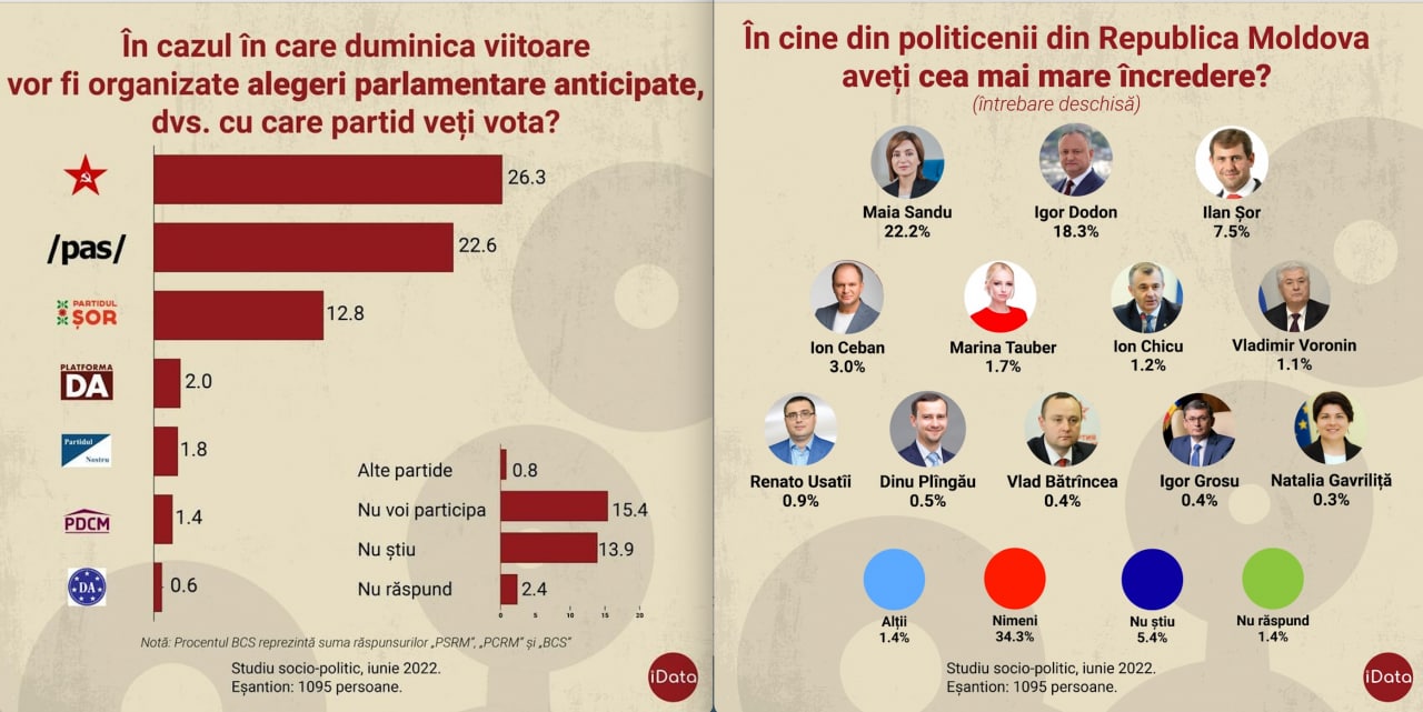  SONDAJ iData/ Comuniștii și Socialiștii ar avea cu 6 mandate mai mult decât PAS, dacă duminica viitoare ar avea loc alegeri parlamentare anticipate