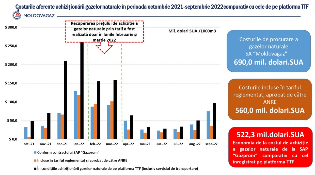 #Explainer: De ce tariful la gaz pentru consumatori nu va scădea, deși Moldova cumpără gaz din Rusia cu preț mai mic cu peste 40% din 1 octombrie: