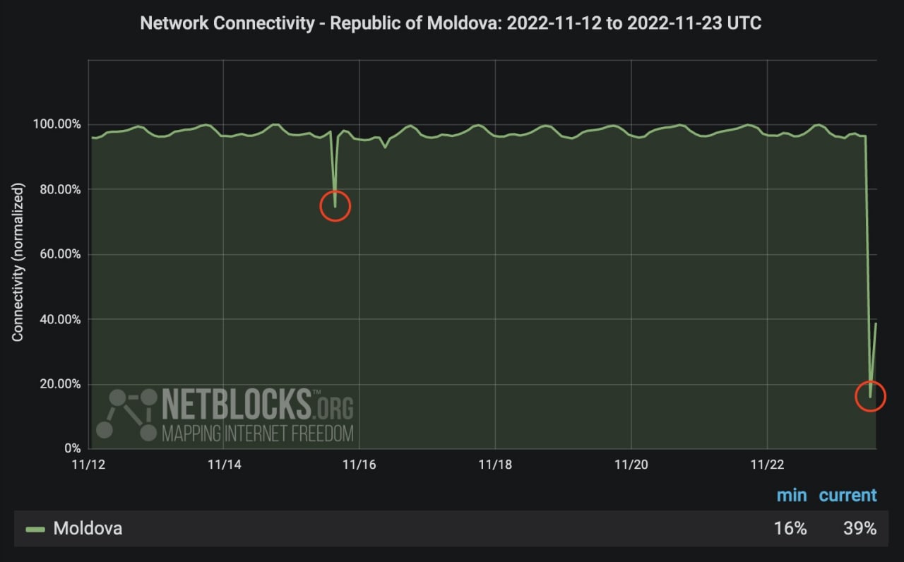 În momentul impactului, 80% din populație ar fi rămas fără Internet. Ulterior, conexiunea a fost restabilită și proporția este în creștere