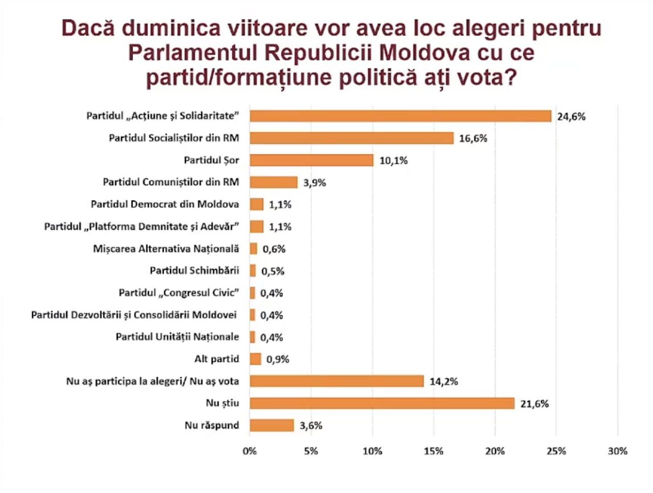 Dacă duminica viitoare s-ar organiza alegeri prezidențiale, Maia Sandu ar câștiga un nou mandat: