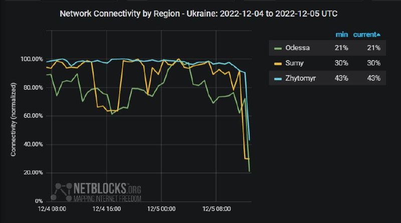 Odesa, aproape fără Internet în urma atacurilor rusești. Cca 80% din populație a rămas fără conectivitate. Situația e precară și în Jitomir, dar și Sumî