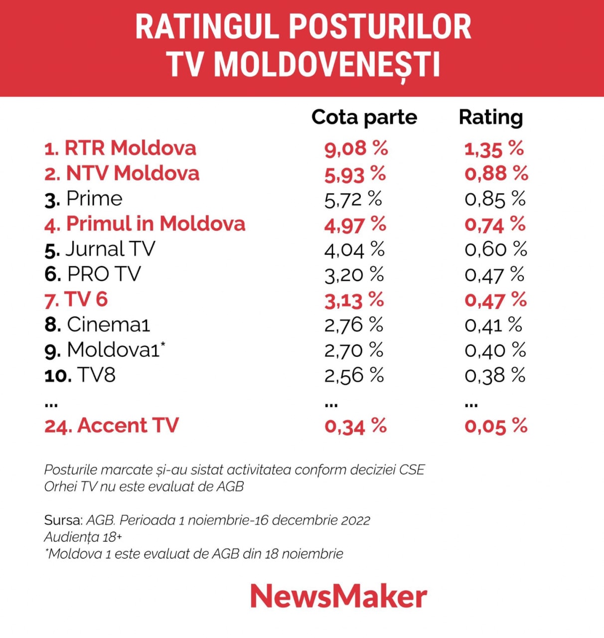 Posturile TV afiliate lui Șor și F. Ruse, cărora le-a fost suspendată licența de emisie, sunt printre cele mai urmărite din țară, potrivit unei măsurători AGB, a cărei acuratețe a fost contestată de mai multe ori