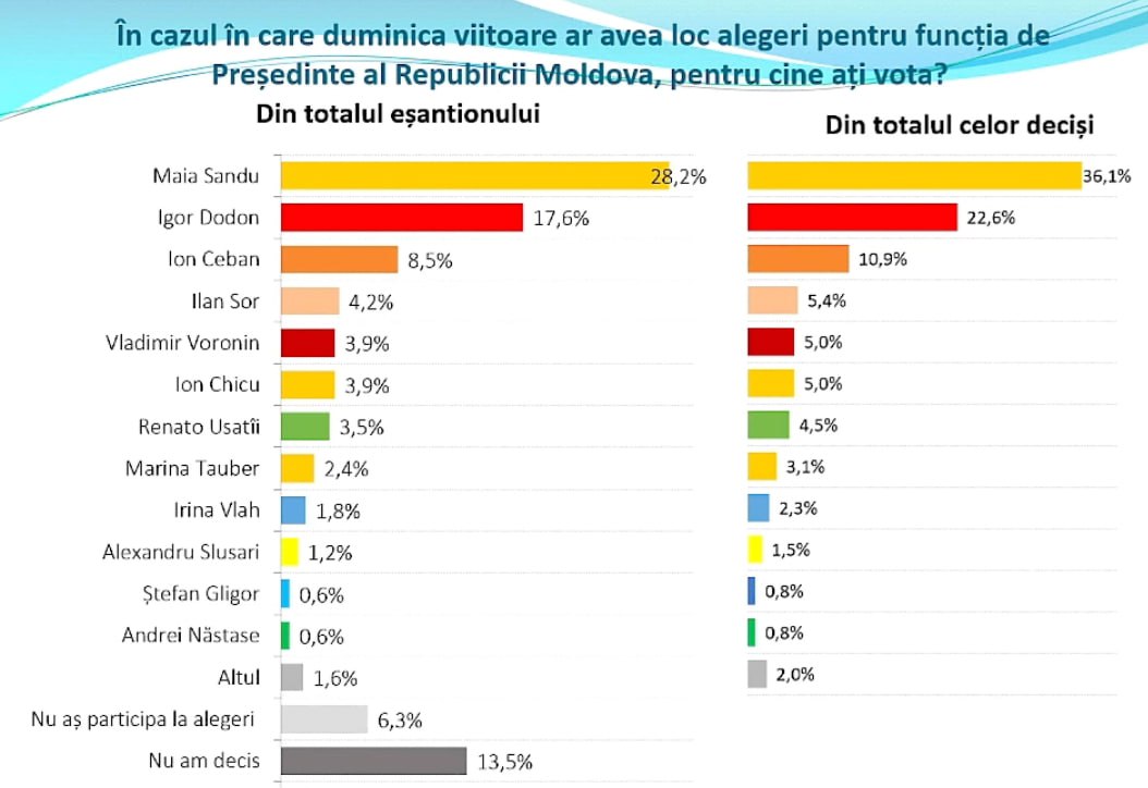 Terciul din capul moldovenilor, într-un nou sondaj publicat azi, realizat de WatchDog: