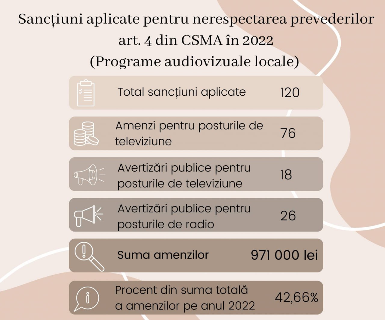 În 2022, posturile TV din Moldova au fost amendate cu 971 000 de lei pentru insuficiența de conținut autohton, potrivit unui comunicat al Consiliului Audiovizualului