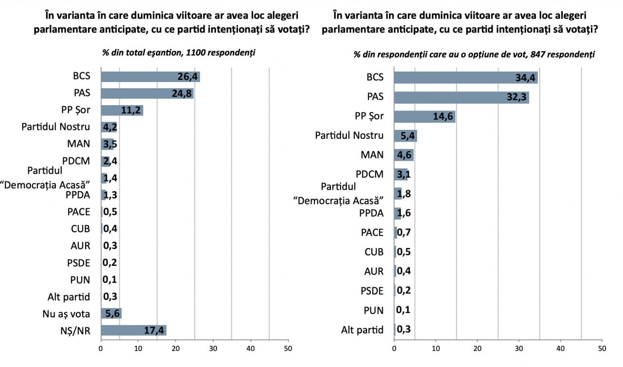 Moldovenii vor să fie iar conduși de Igor Dodon, socialiști și comuniști. Cel puțin așa reiese din sondajul IMAS Chișinău, condus de Doru Petruți, dat publicității azi. Potrivit lui, în caz de alegeri prezidențiale Maia Sandu ar câștiga scrutinul, însă participanții la sondaj au votat cu note mai mari activitatea Partidului Șor și a Blocului Socialiștilor și Comuniștilor