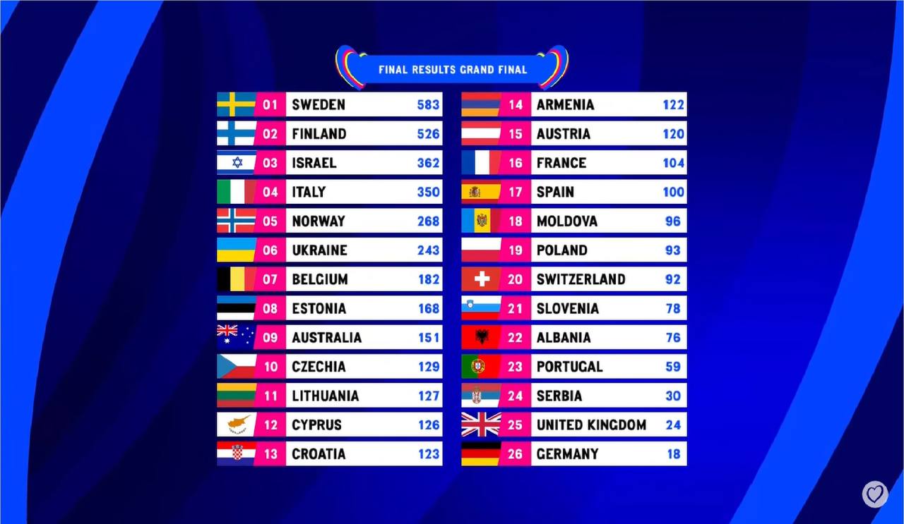 Câștigătorul Eurovision 2023 este Suedia. Pasha Parfeni, reprezentantul Republicii Moldova, s-a clasat pe locul 18