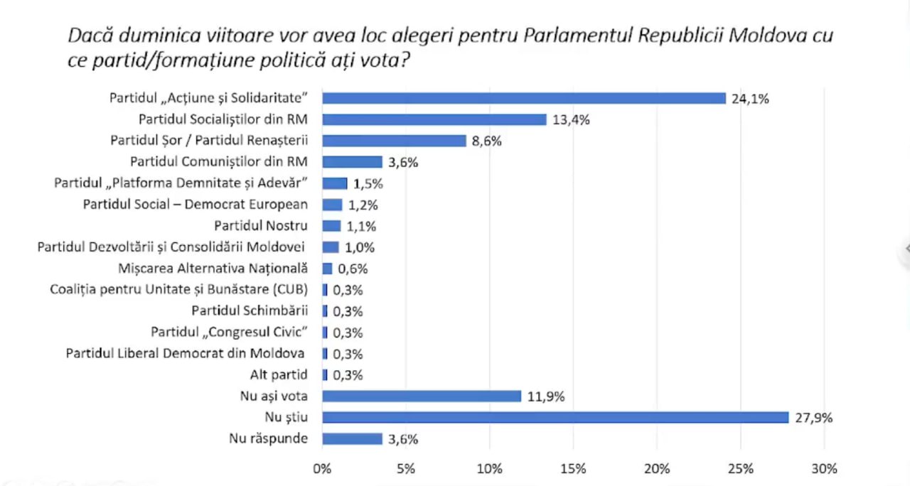 SONDAJ. Institutul pentru Politici Publice: Trei partide ar accede în Parlment, dacă duminica viitoare s-ar organiza alegeri pentru Parlamentul R. Moldova. Sondajul estimează doar votul din R. Moldova
