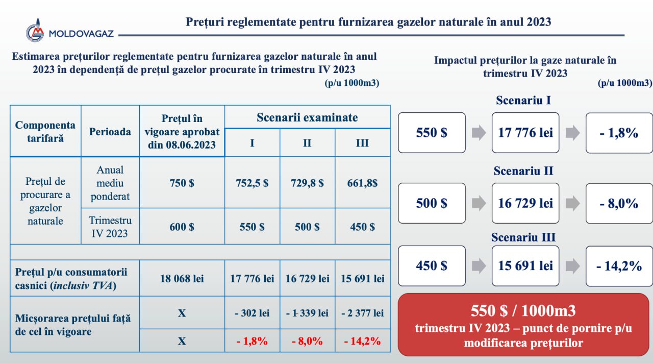 Șeful MoldovaGaz, Vadim Ceban, a organizat azi o conferință de presă unde a menționat că deocamdată nu sunt premise pentru scăderea tarifelor la gaz. Potrivit lui, există 3 scenarii, iar în cel mai optimist caz - tariful ar scădea până la cca 15,6 lei per m3. Pentru ca asta să se întâmple, Moldova ar trebui să aibă gaz procurat în trimestrul IV cu cca $450 mia de m3