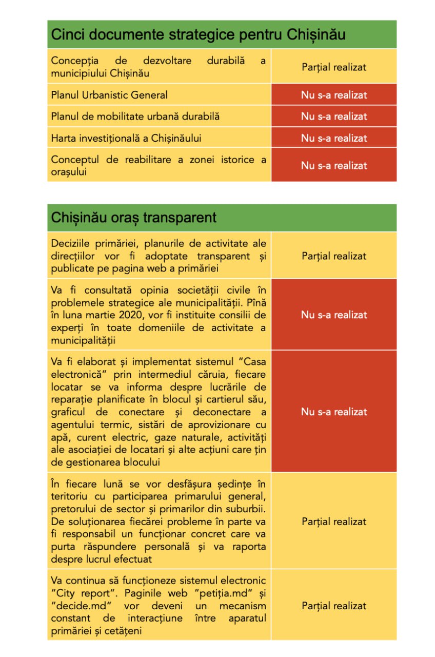 „Realizările” lui Ion Ceban, desființate punctual de către experții WatchDog: „A îndeplinit doar 13% din promisiunile sale din 2019. Una dintre cele mai mari realizări a fost transformarea primăriei într-un partid"