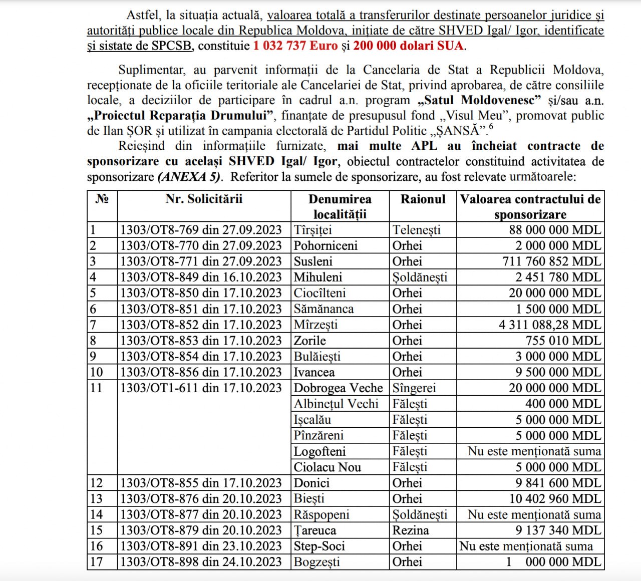 Raportul SIS cu privire la finanțarea ilegală și coruperea alegătorilor de către gruparea lui Șor