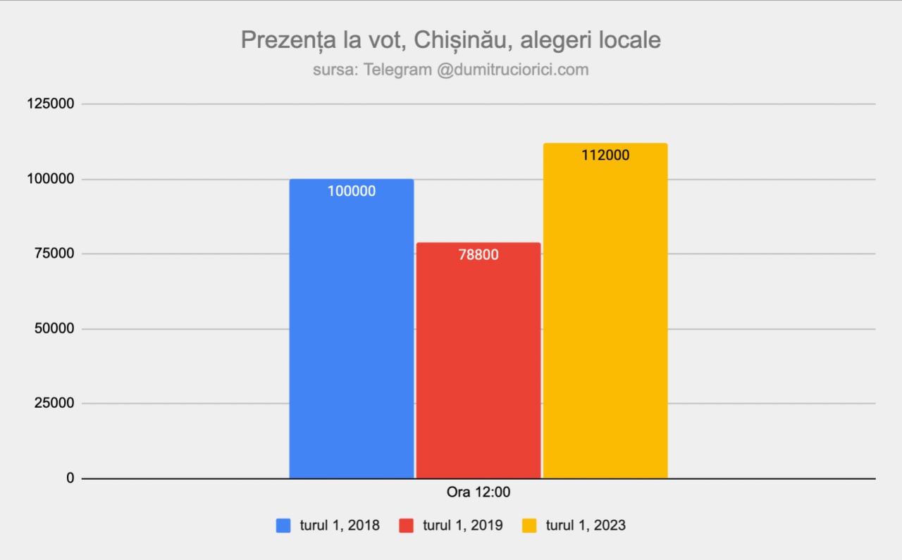 Ora 12:00: Chișinău, prezența la vot, simțitor ridicată în prima parte a zilei, comparativ cu alegerile locale precedente