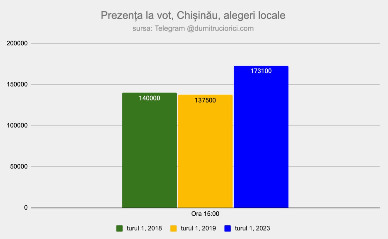 Ora 15:00, Chișinău, prezența la vot se menține sporită în prima parte a zilei. A crescut și numărul votanților mai tineri: