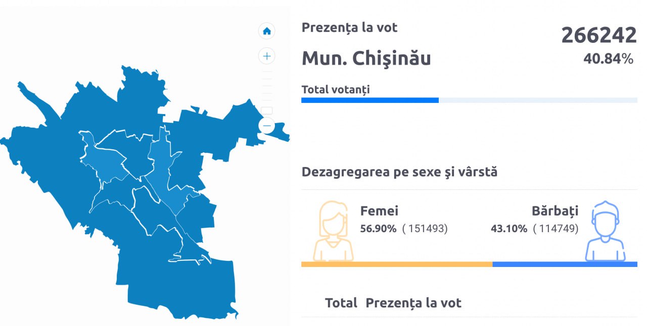 Încă 15 minute pentru vot și în Chișinău se înregistrează o participare la vot de 40%. Cel mai probabil, cifra finală nu va depăși 42-43%, cu un tempou mare de vot în special în prima parte a zilei și unul mai scăzut în partea a doua