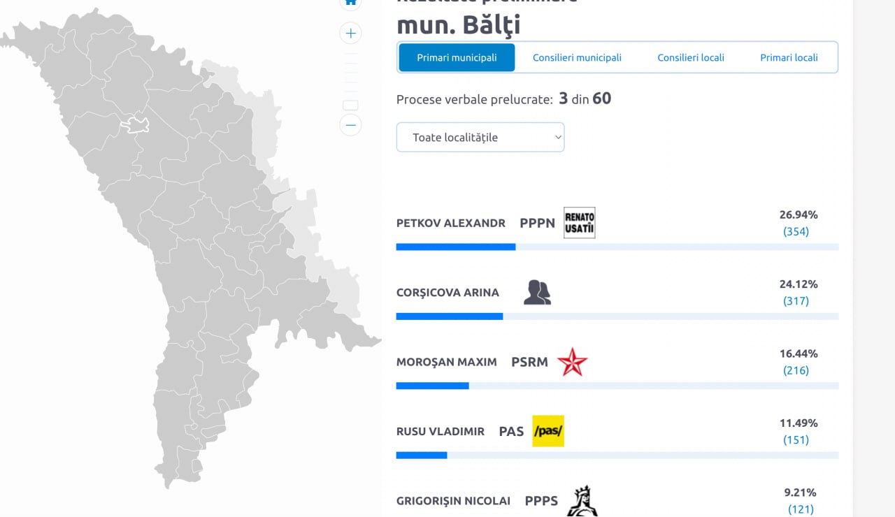 Potrivit primelor rezultate preliminare, la Bălți va exita turul 2 între candidatul lui Usatîi și rezerva lui Ilan Șor