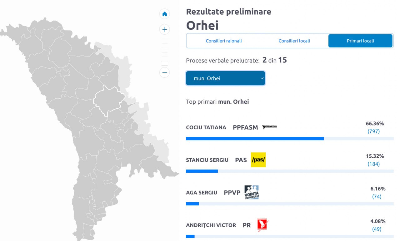 Candidata-conservă a lui Ilan Șor, despre susținerea căreia s-a anunțat abia vineri seara, 48h până la alegeri, are mari șanse să devină primar al orașului Orhei. În localitate s-au numărat doar 2 PV din 15