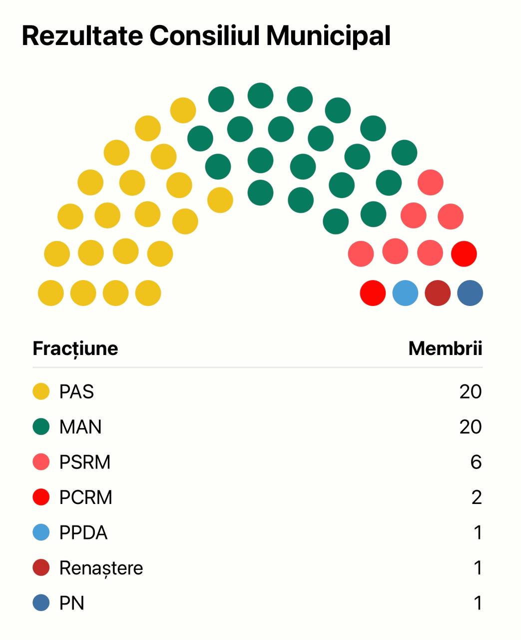 Un calcul agora.md arată ca viitorul Consiliu Municipal Chisinau va arătă aproximativ așa