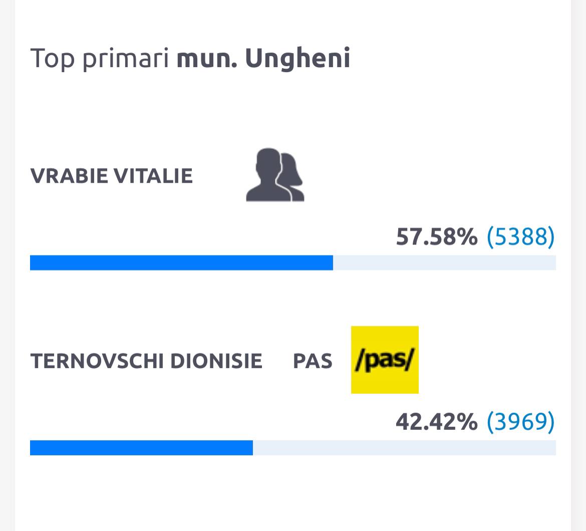 Candidatul PAS pierde alegerile pentru fotoliul de primar la Ungheni în fața fostului ministru al apărării in guvernarea PCRM, Vitalie Vrabie, fost primar de Ungheni încă în 2003, o figură bine cunoscută în oraș