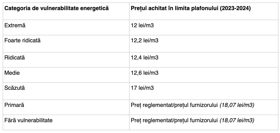 Preţ de 12 lei per m3 la gaz pentru cei mai vulnerabili moldoveni și 18,07 ler per m3 pentru cei mai puțin vulnerabili: Așa arată compensaţiile ce vor veni în facturi, din decembrie