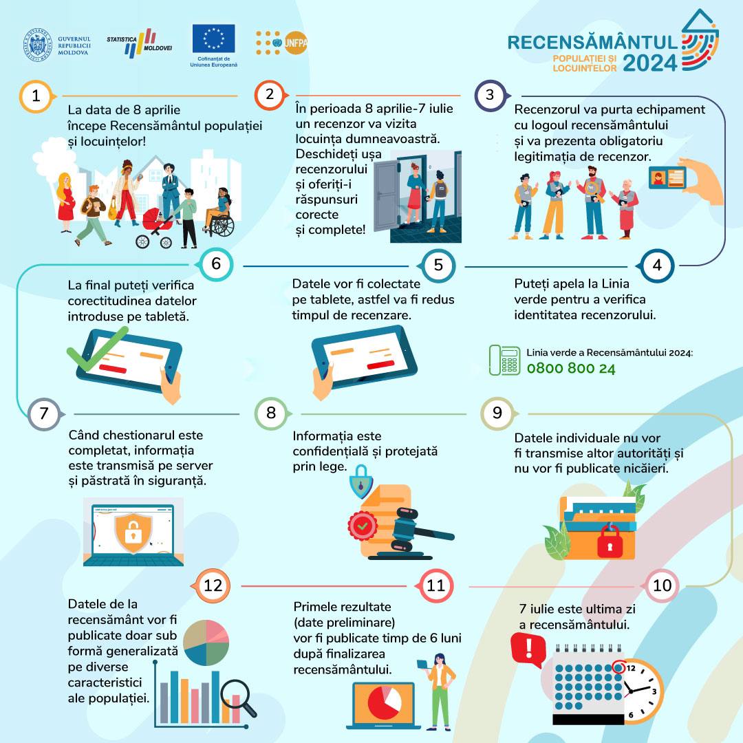 Alte detalii, în format infografic, despre "Recensământ 2024": Cât va dura, cum vor fi îmbrăcați inspectorii și cum se vor colecta datele