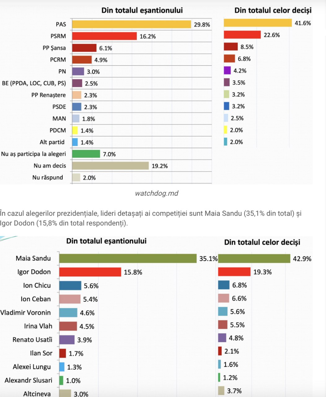 4 partide în Parlament, șanse pentru 2 candidați la Președinție. Maia Sandu la distanță mare în fața lui Igor Dodon. Cum ar vota moldovenii dacă duminică vor fi alegeri și ce cred despre aderarea la UE, potrivit unui sondaj WatchDog