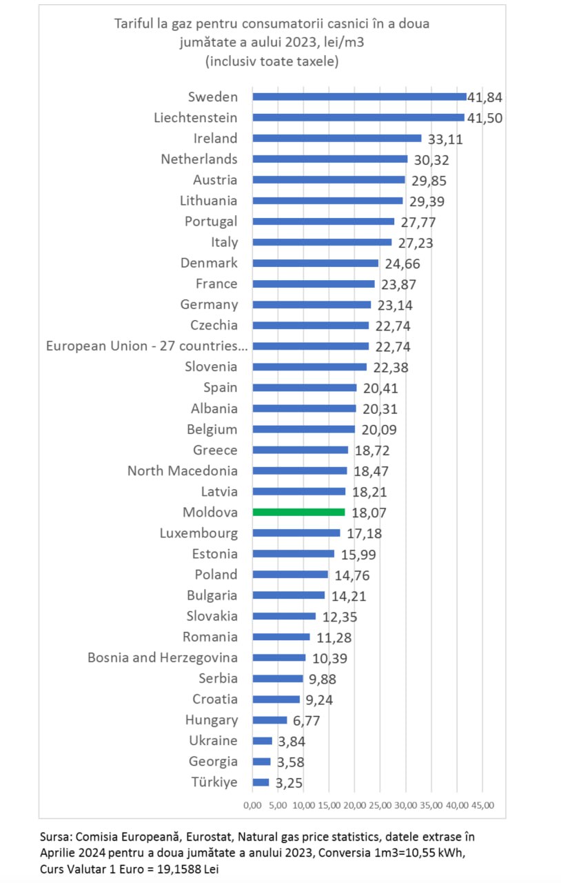 Raport oficial al Comisiei Europene (Eurostat): Cine și cât a plătit pe gaz în a doua jumătate din 2023: Moldova nu înregistrează nici cel mai mare preț la gaz, dar nici cel mai mic, țara noastră poziționându-se aproximativ la mijlocul clasamentului la capitolul tarif pentru consumatorii casnici. Moldovenii au plătit în mediu un tarif de 18.07 lei, în timp ce suedezii au plătit cel mai înalt tarif -  41 de lei per m3. Cel mai ieftin gaz l-au avut consumatorii din Turcia și Georgia, potrivit clasamentului - cca 3.5 lei per m3