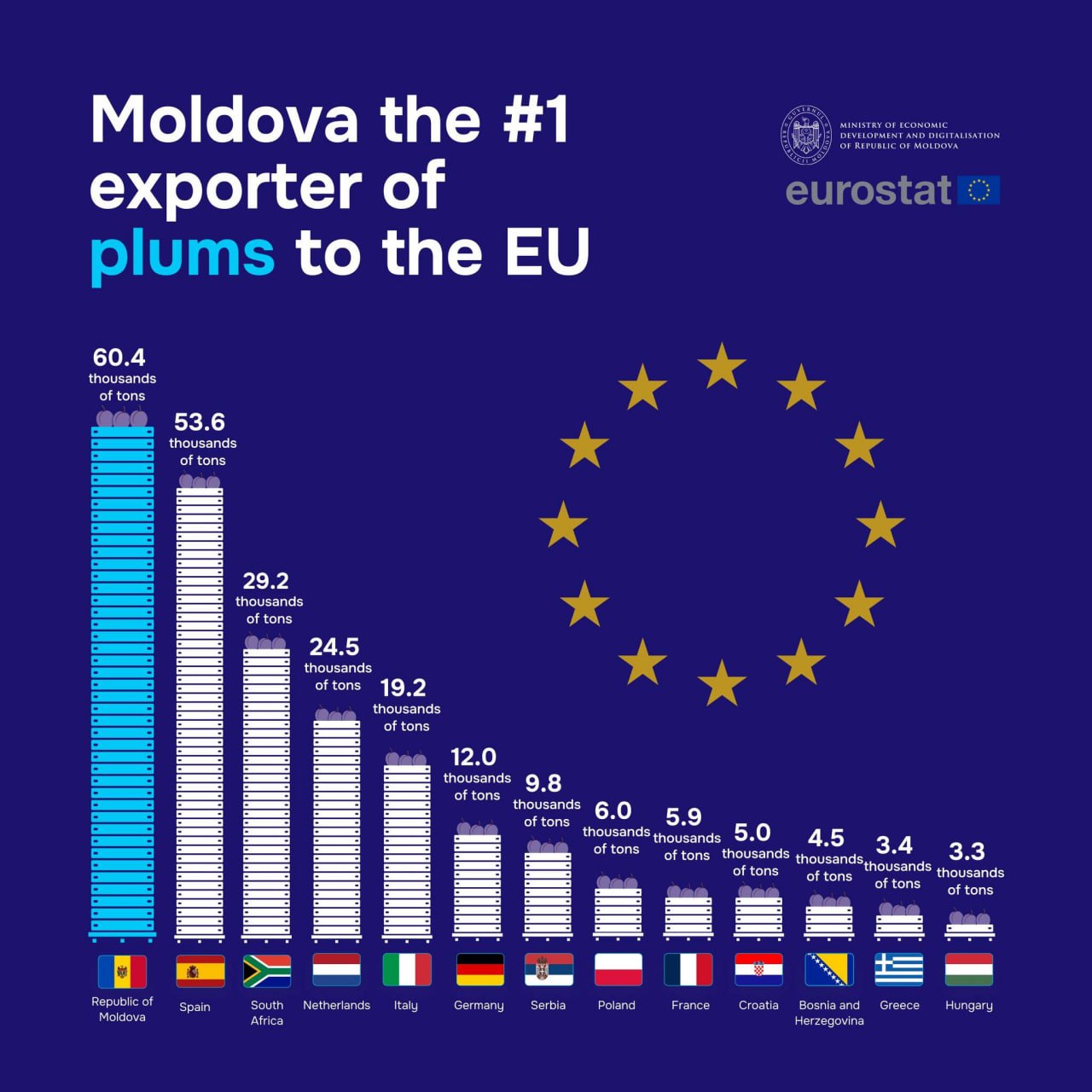 Cele mai multe prune importate de UE sunt din Moldova. În 2023, valoarea a fost de 35 de milioane de euro